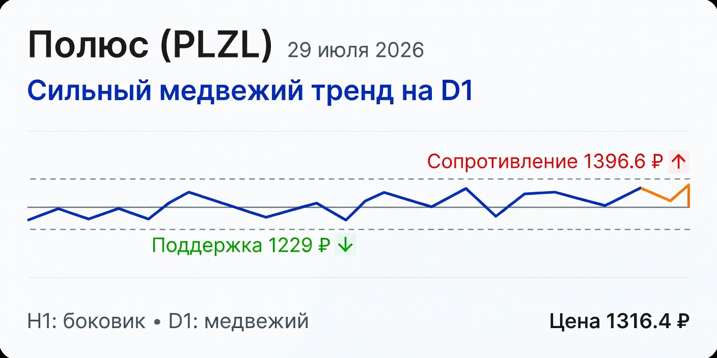 Технический анализ PLZL (Полюс) 29.07.2026