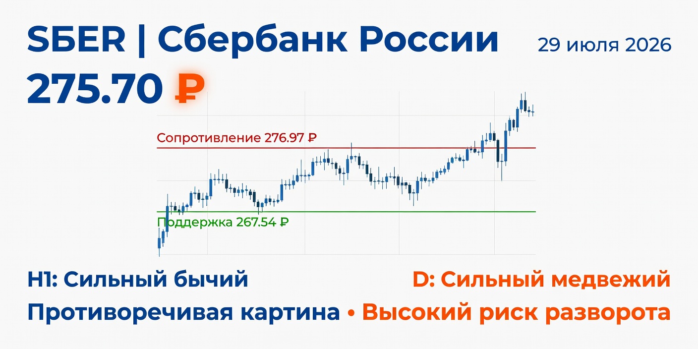 Технический анализ SBER (Сбербанк) — 29 июля 2026