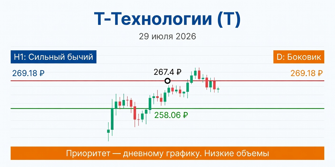 Технический анализ T (Т-Технологии) — 29 июля 2026