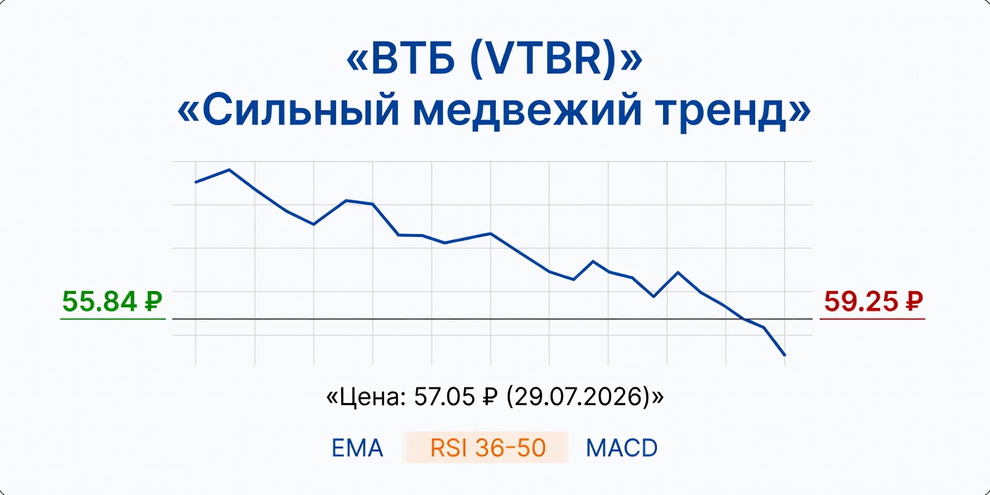 Технический анализ VTBR (ВТБ): сильный медвежий тренд, 29.07.2026