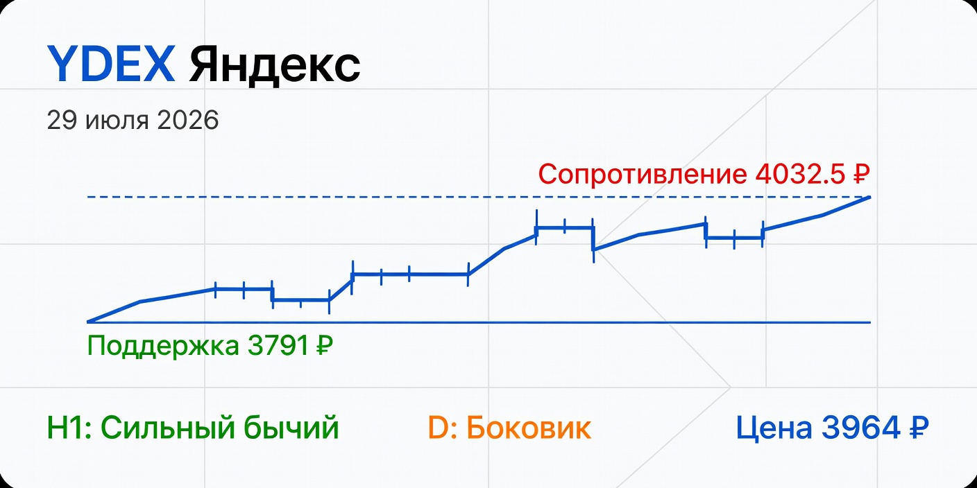 YDEX (Яндекс): Технический анализ на 29 июля 2026