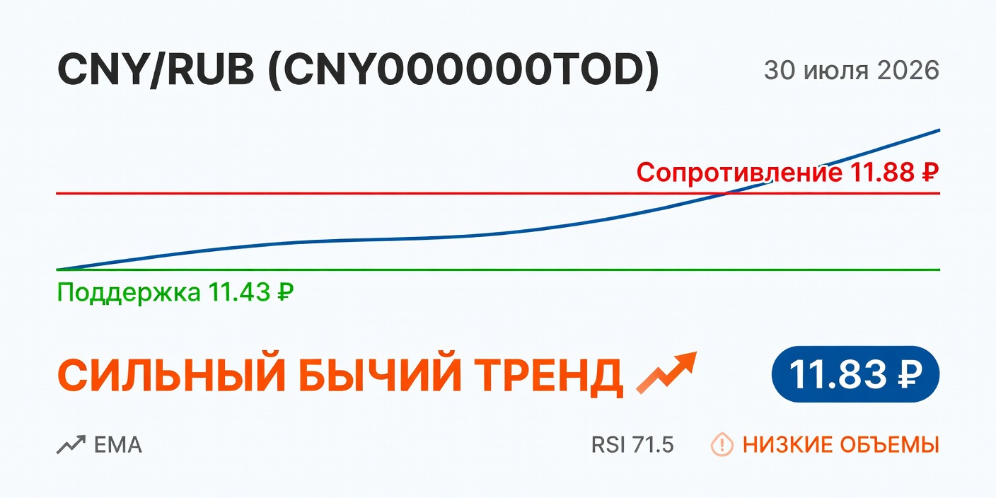 Технический анализ CNY/RUB (CNY000000TOD) на 30.07.2026