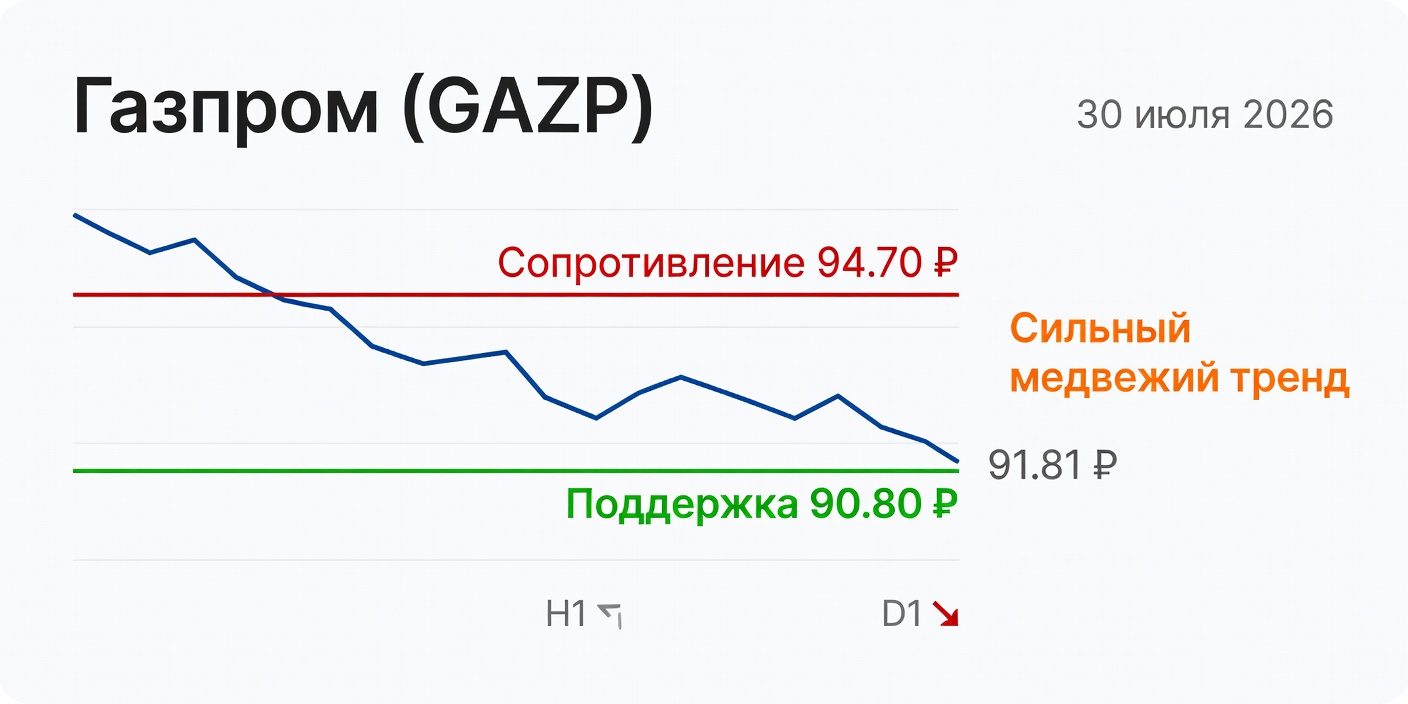 GAZP (Газпром): Технический анализ на 30 июля 2026