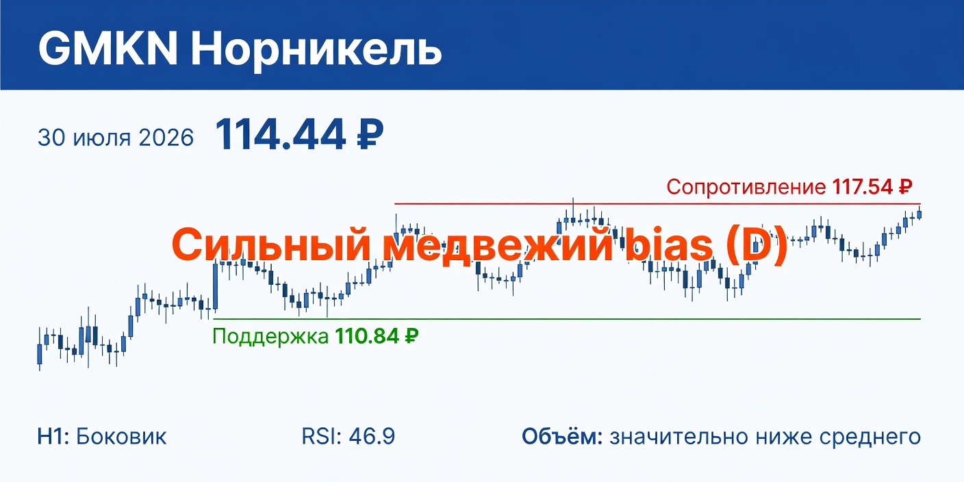 Технический анализ GMKN (Норникель) — 30 июля 2026