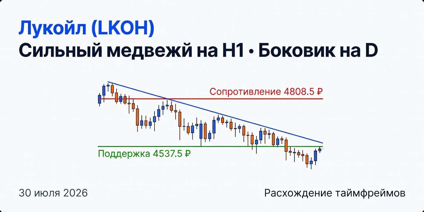 Технический анализ LKOH (Лукойл) — 30 июля 2026