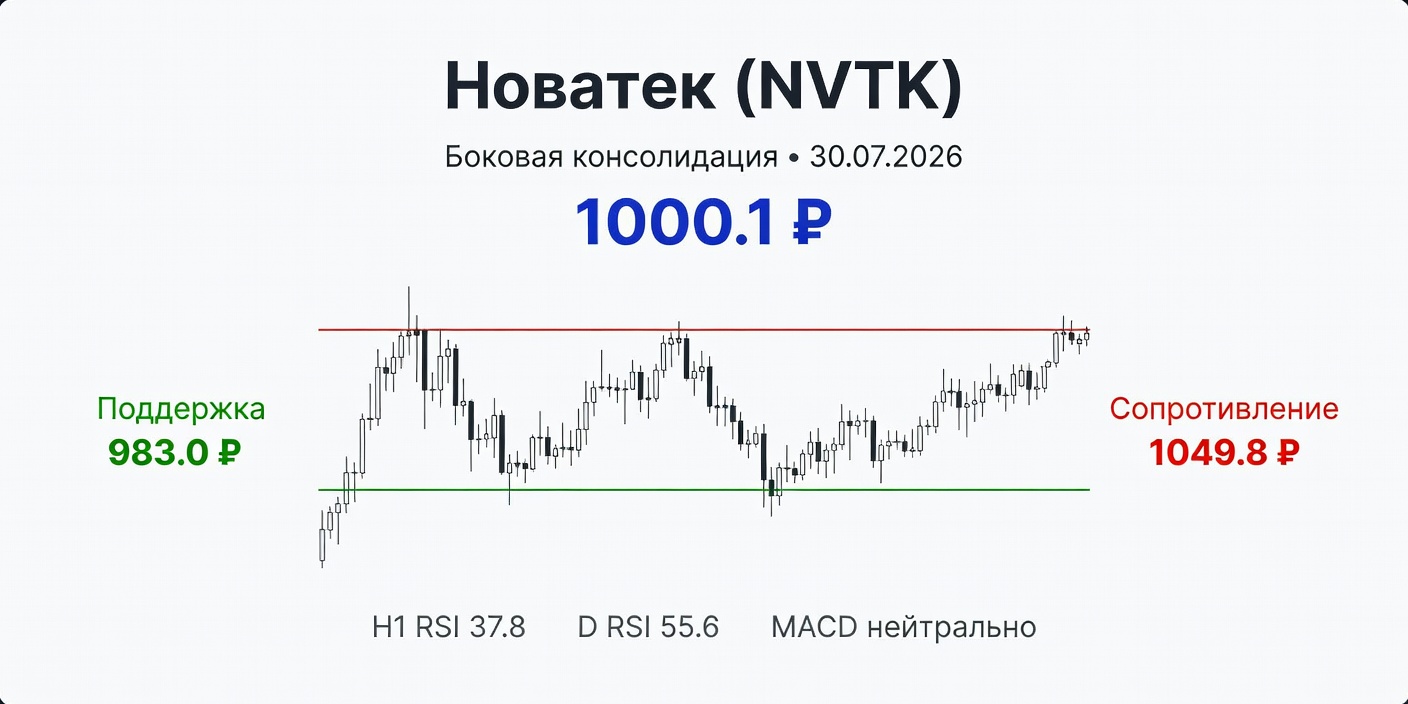 NVTK (Новатек): боковик на H1 и D, анализ 30.07.2026