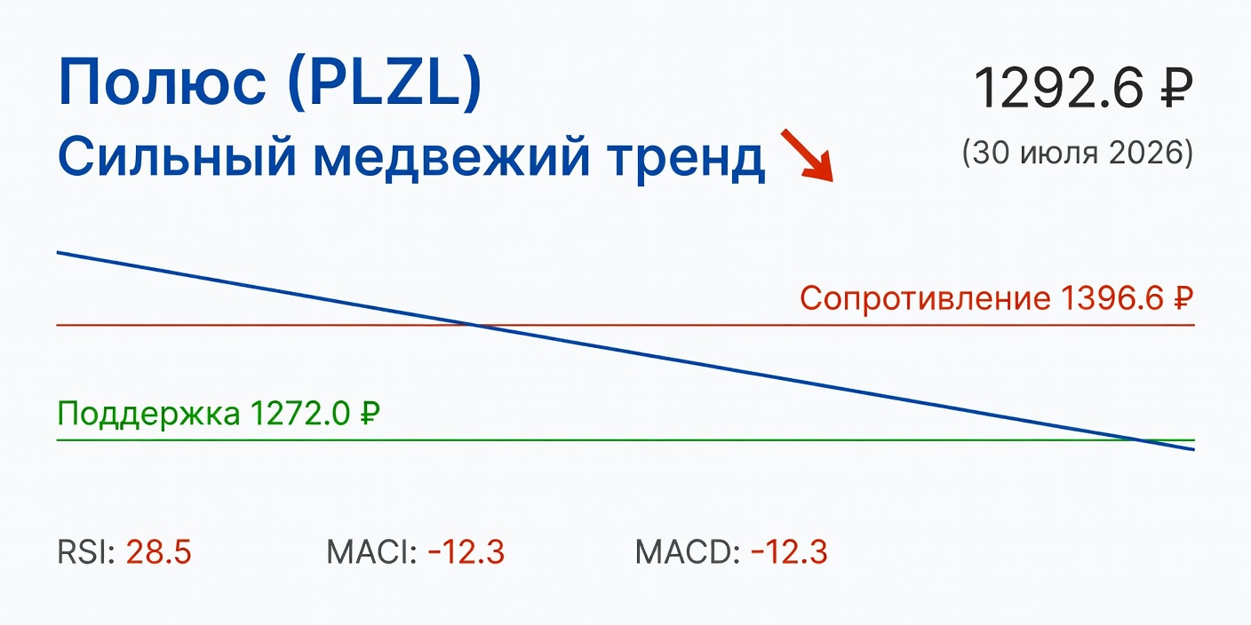 Технический анализ PLZL (Полюс) — 30 июля 2026