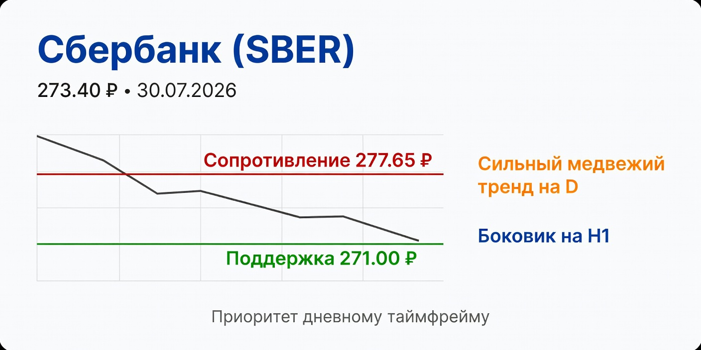 SBER (Сбербанк): Технический анализ на 30.07.2026 — приоритет за медвежьим D