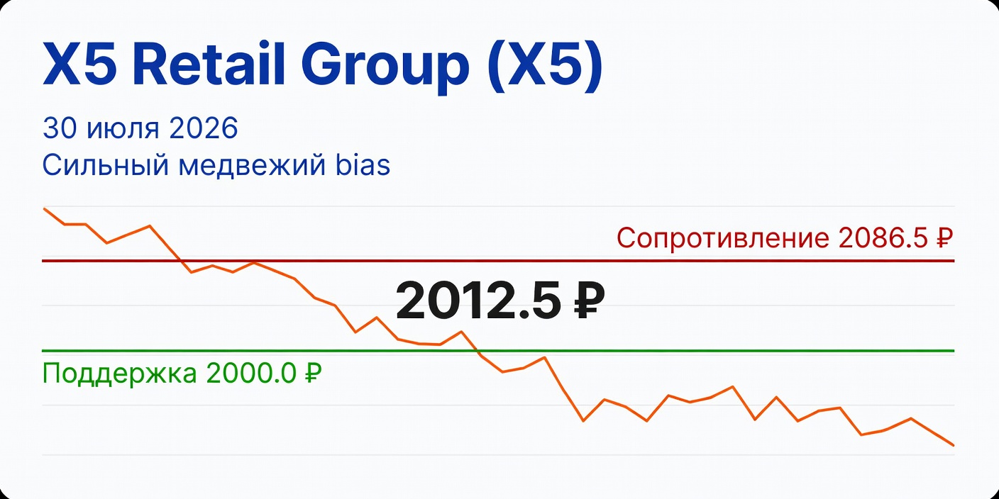 Технический анализ X5 (X5 Retail Group) на 30 июля 2026
