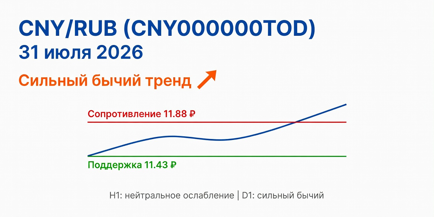 Технический анализ CNY/RUB (CNY000000TOD) на 31.07.2026