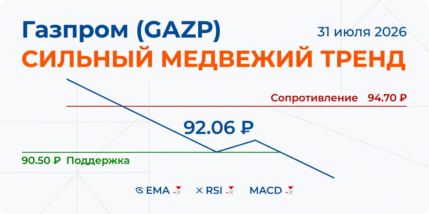 GAZP (Газпром): Технический анализ на 31 июля 2026