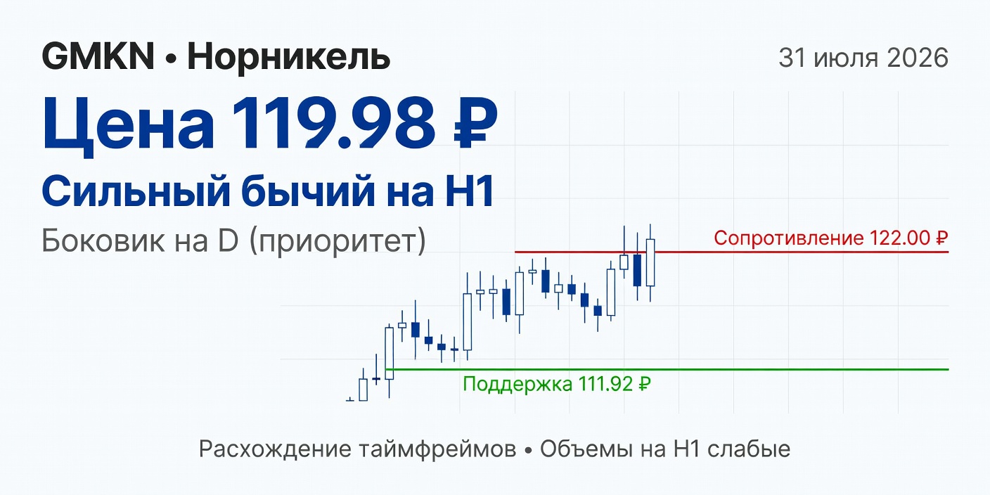Технический анализ GMKN (Норникель) 31.07.2026