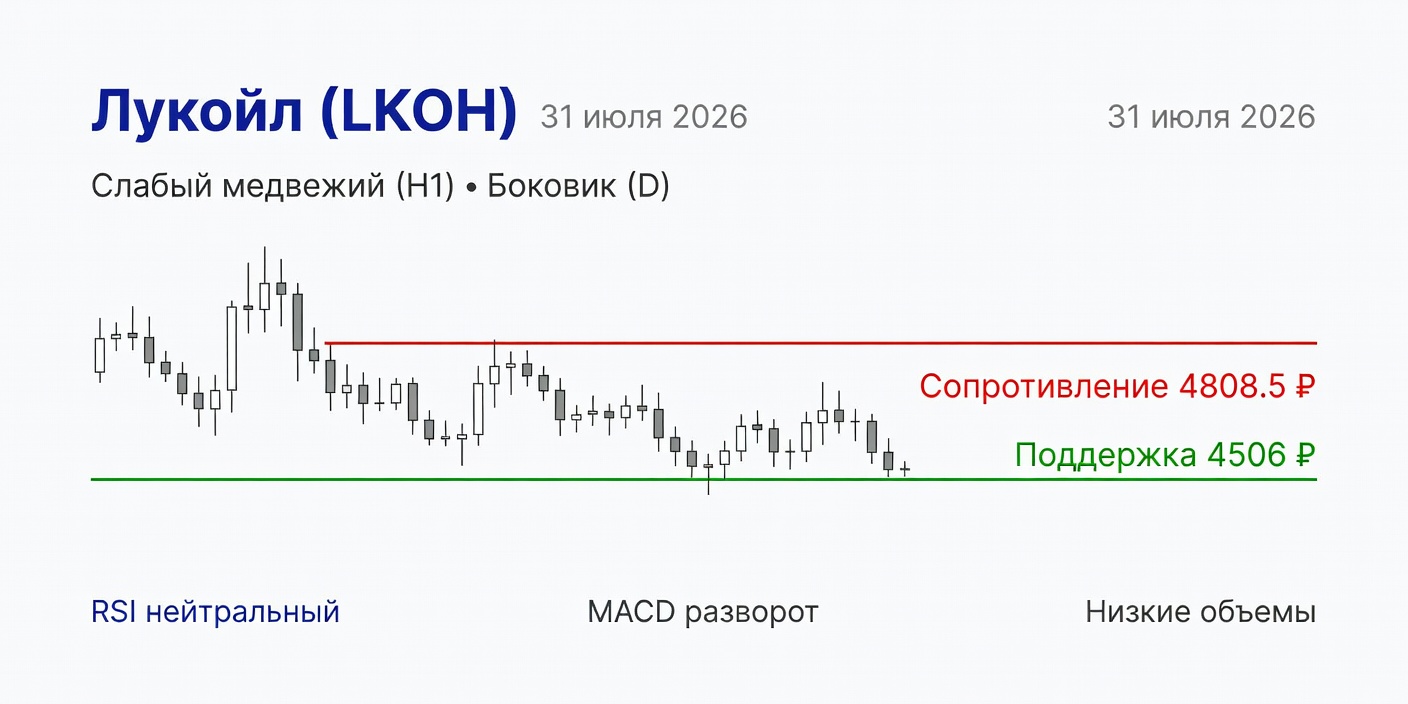 LKOH (Лукойл): Технический анализ на 31 июля 2026