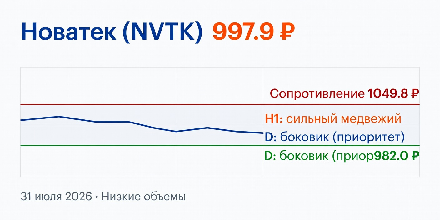 Технический анализ NVTK (Новатек) — 31 июля 2026