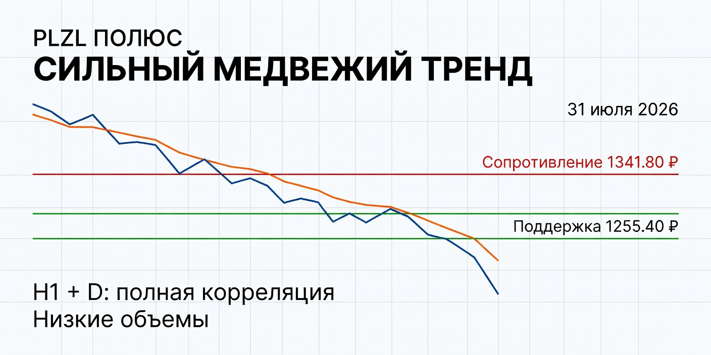 PLZL (Полюс): сильный медвежий тренд — анализ на 31.07.2026