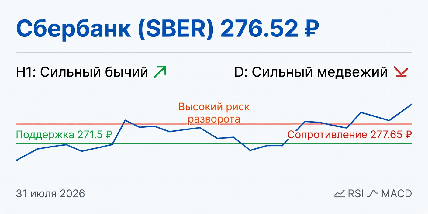 Технический анализ SBER: Сбербанк России ПАО (31.07.2026)