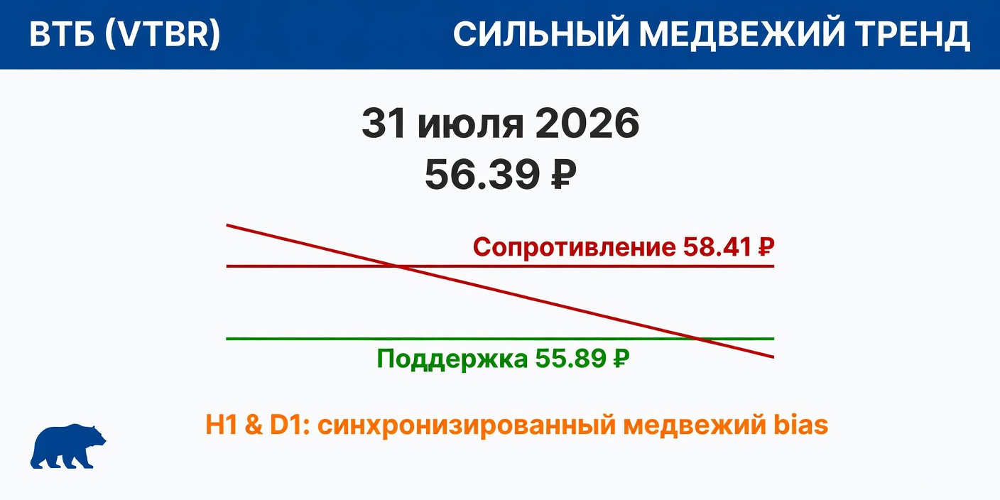 Технический анализ VTBR (ВТБ): сильный медвежий тренд — 31.07.2026