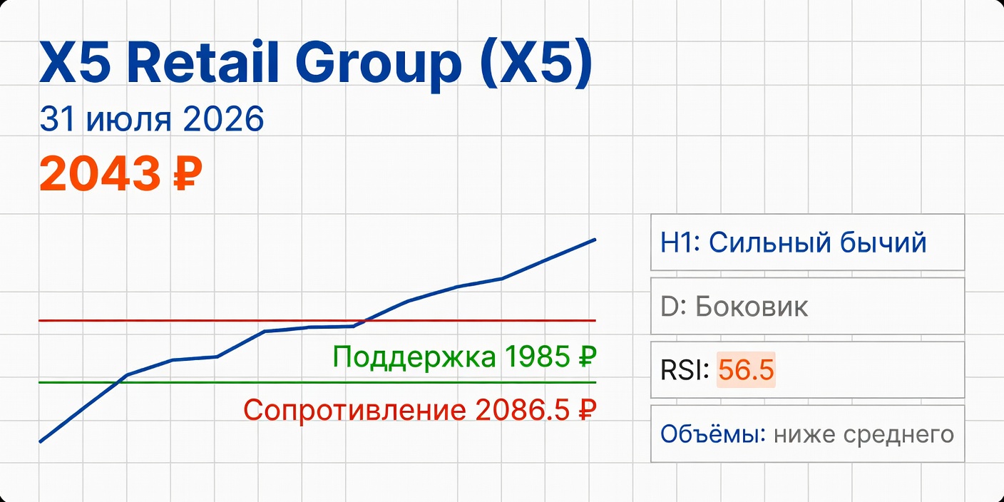 Технический анализ X5 (X5 Retail Group) — 31 июля 2026