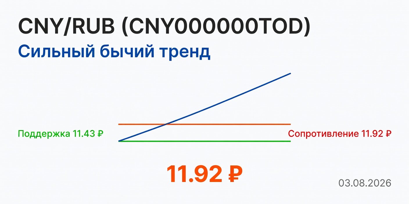 Технический анализ CNY/RUB (CNY000000TOD) на 03.08.2026