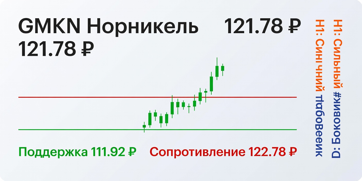 Технический анализ GMKN (Норникель) на 03.08.2026
