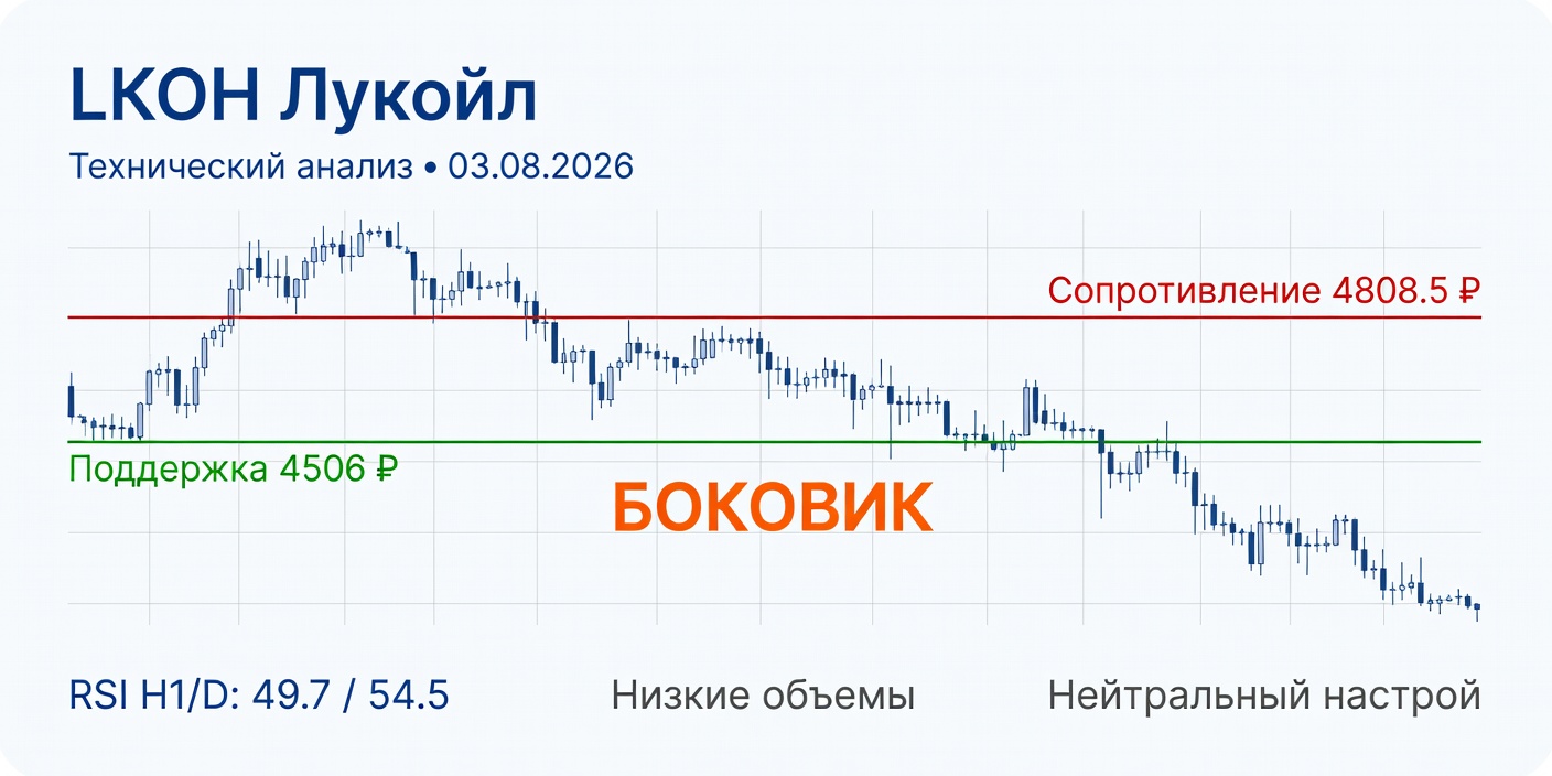Технический анализ LKOH (Лукойл) на 03.08.2026