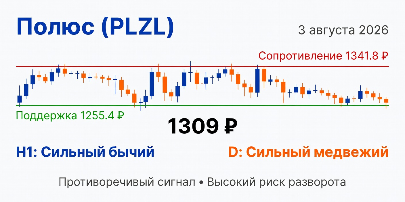 Технический анализ PLZL (Полюс) 03.08.2026: противоречивые сигналы