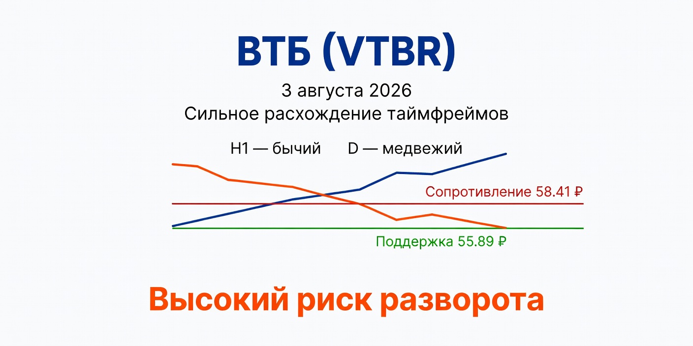 VTBR (ВТБ): Технический анализ на 3 августа 2026