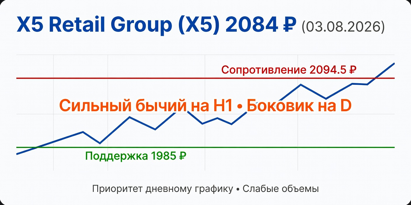 Технический анализ X5 Retail Group (X5) — 03.08.2026