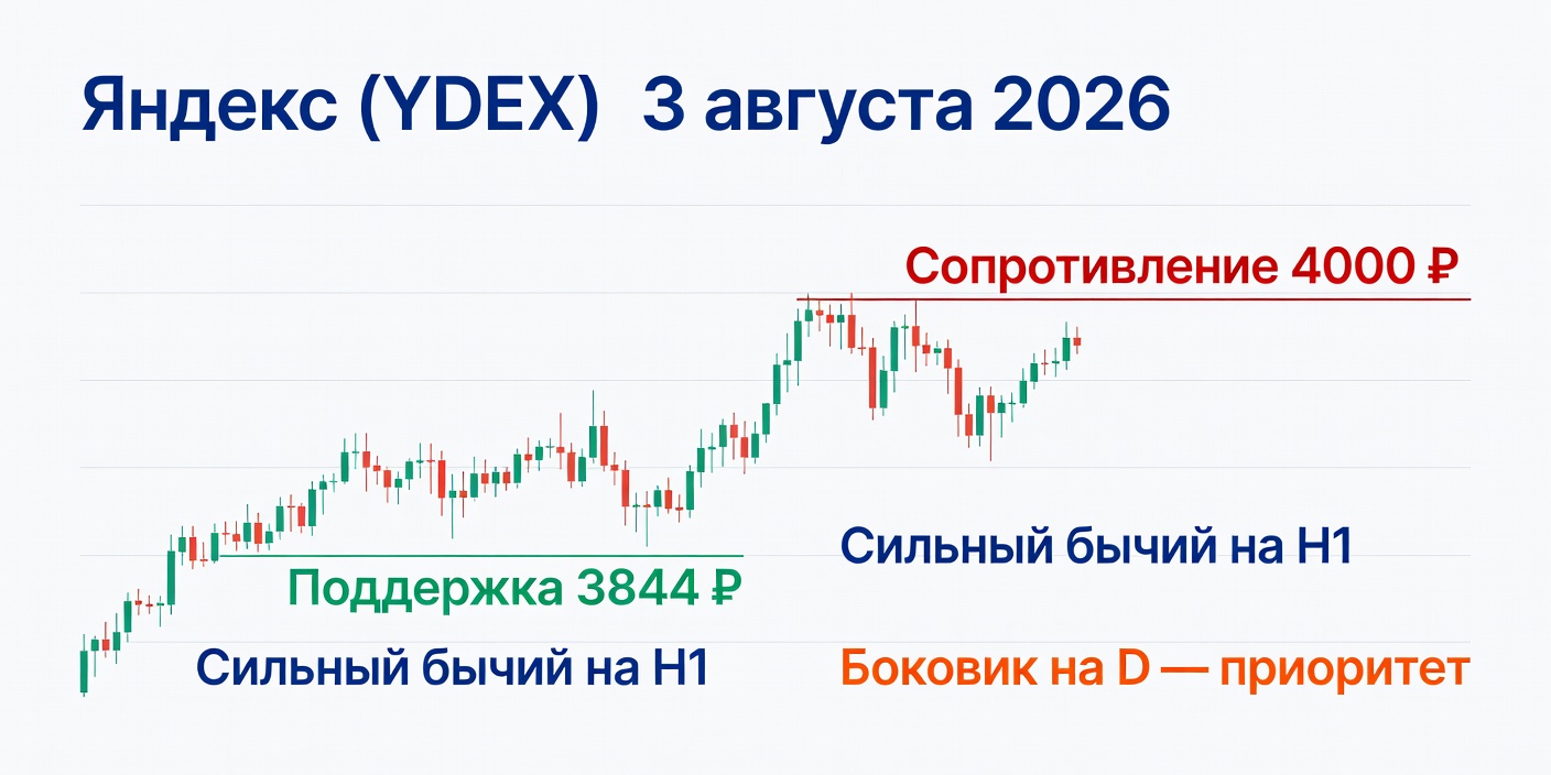YDEX (Яндекс): Технический анализ на 3 августа 2026