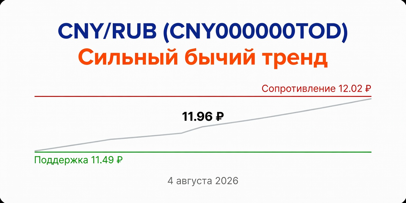 Технический анализ CNY/RUB (CNY000000TOD) — 04.08.2026