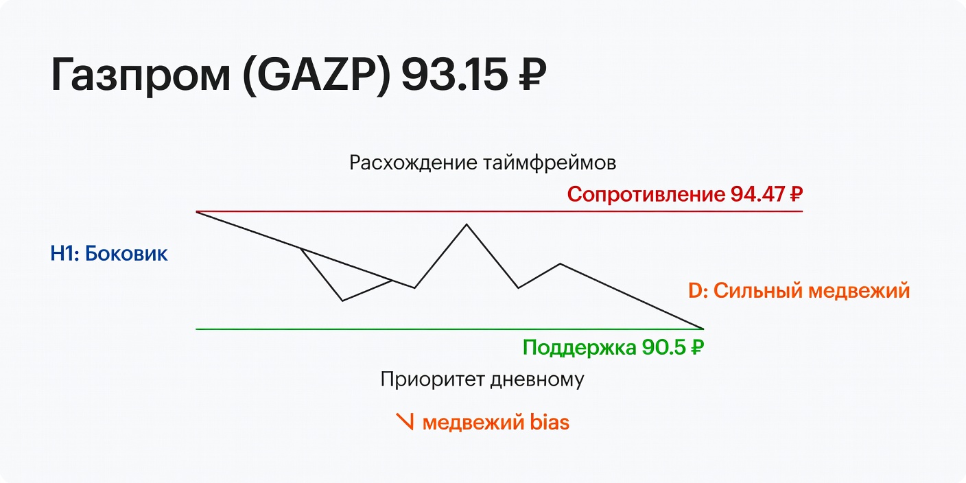 Технический анализ GAZP (Газпром) — 04.08.2026