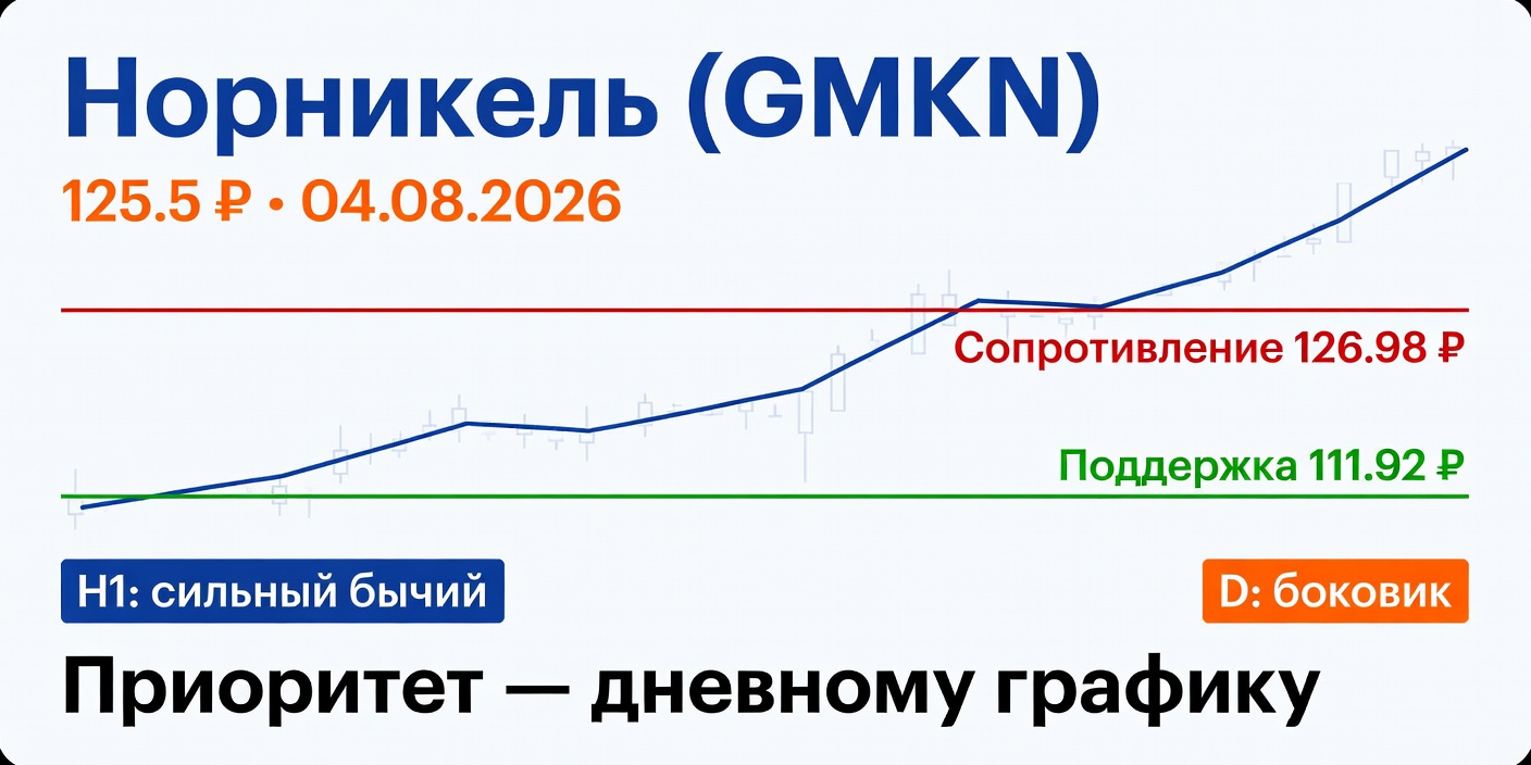 Технический анализ GMKN (Норникель) — 04.08.2026