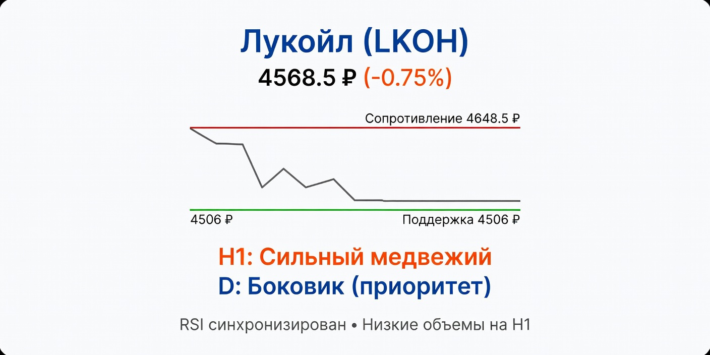 LKOH (Лукойл): Технический анализ на 04.08.2026
