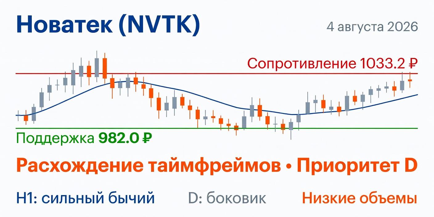 Технический анализ NVTK (Новатек) — 4 августа 2026