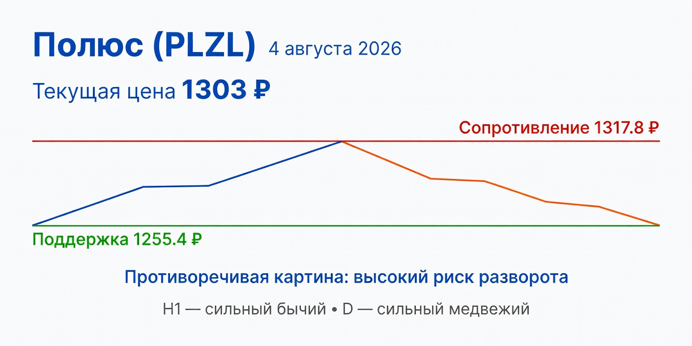 Технический анализ PLZL (Полюс) на 4 августа 2026