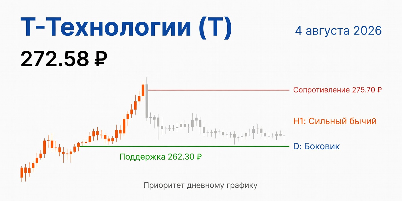 Технический анализ T (Т-Технологии) — 4 августа 2026