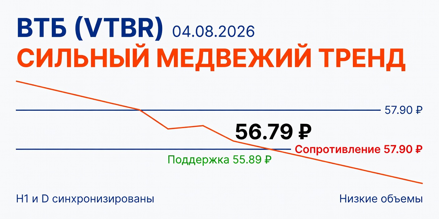 VTBR (ВТБ): Сильный медвежий тренд на всех таймфреймах — 04.08.2026