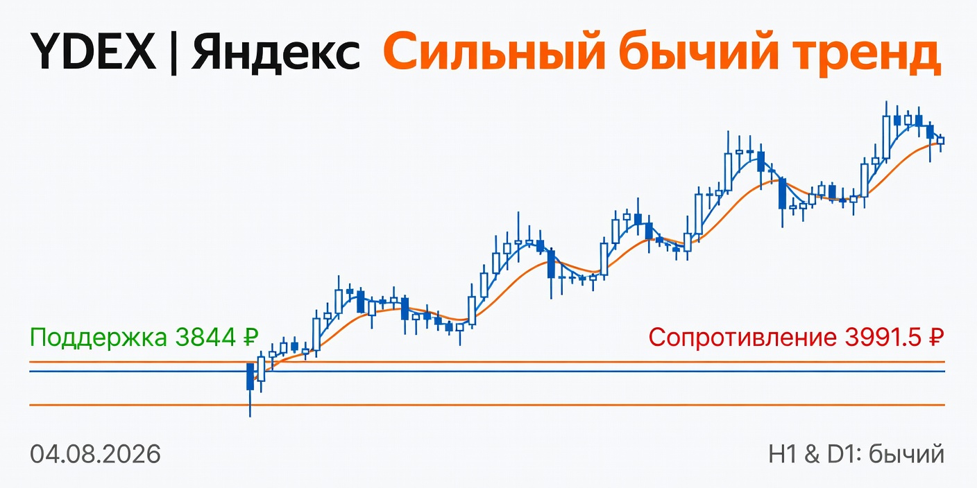 YDEX (Яндекс): Технический анализ на 04.08.2026