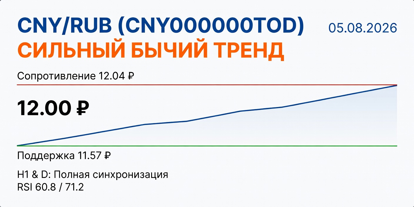 CNY/RUB (CNY000000TOD): Технический анализ на 05.08.2026
