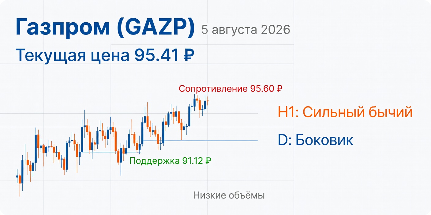 Технический анализ GAZP (Газпром) на 05.08.2026