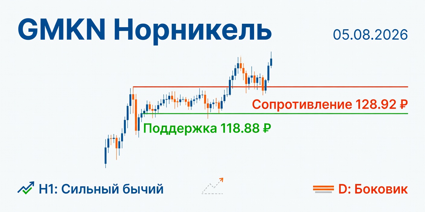 Технический анализ GMKN (Норникель) 05.08.2026
