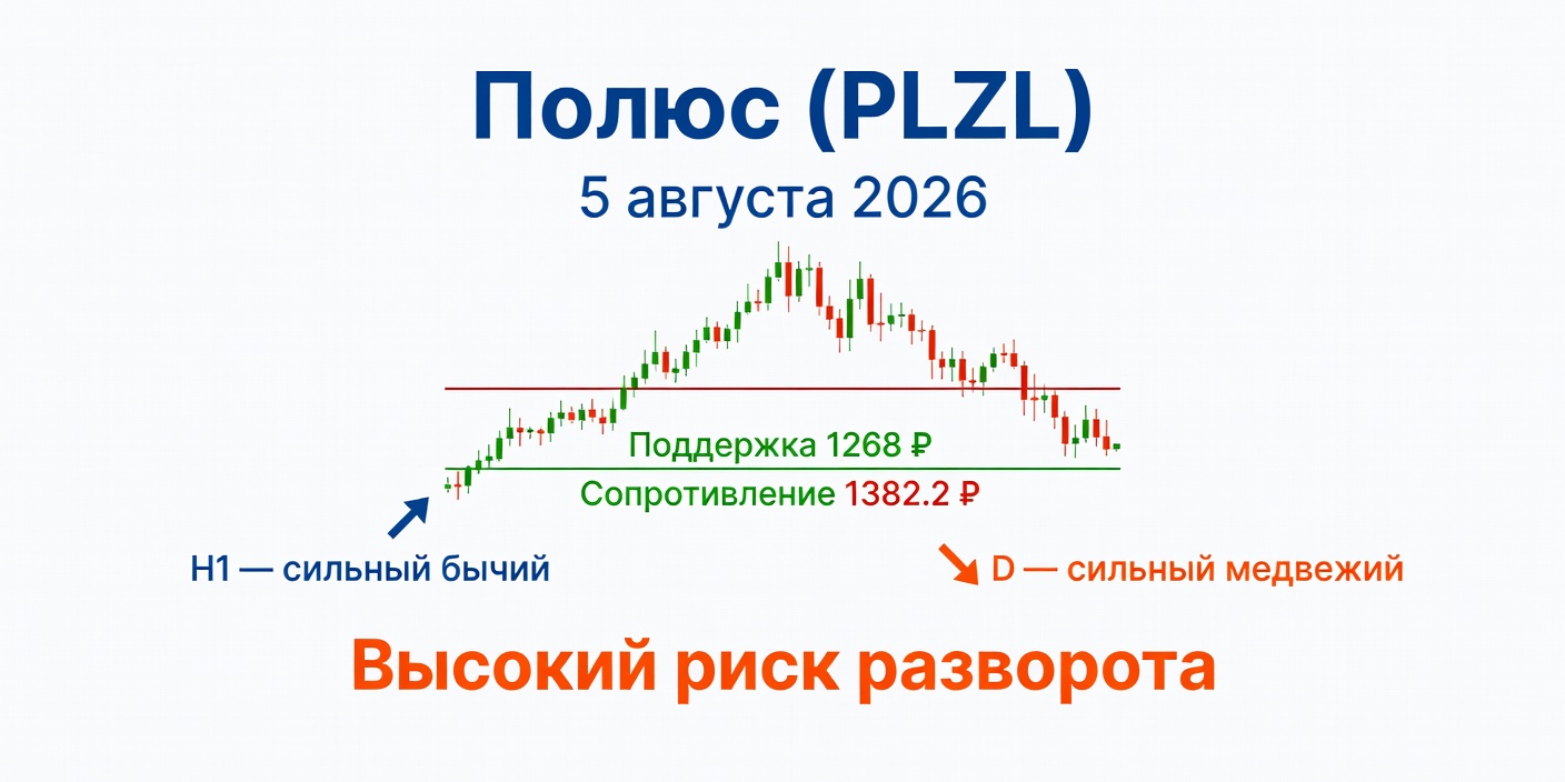 Технический анализ PLZL (Полюс) на 5 августа 2026