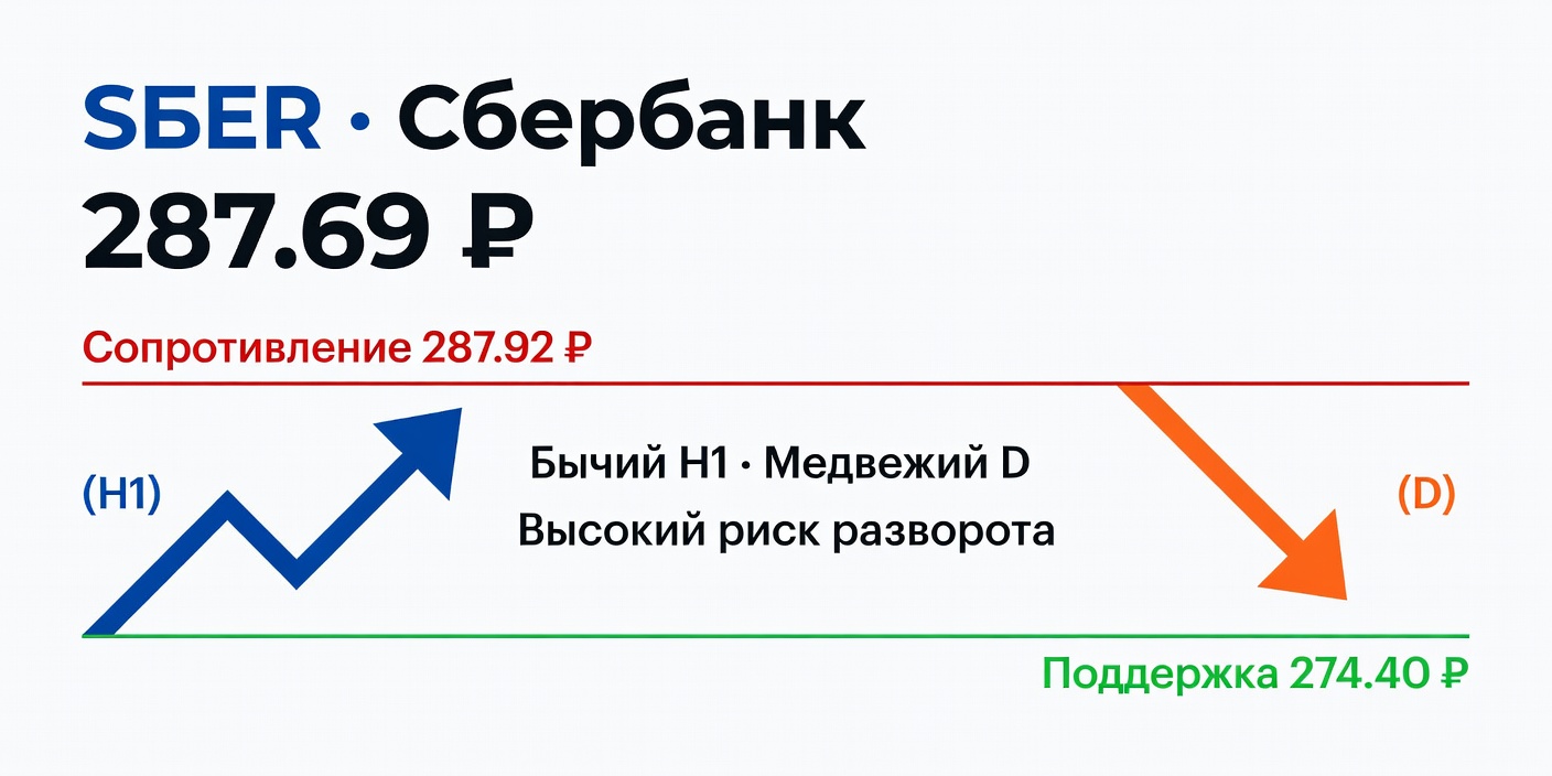 SBER (Сбербанк): Технический анализ на 05.08.2026 — Противоречие H1 и D