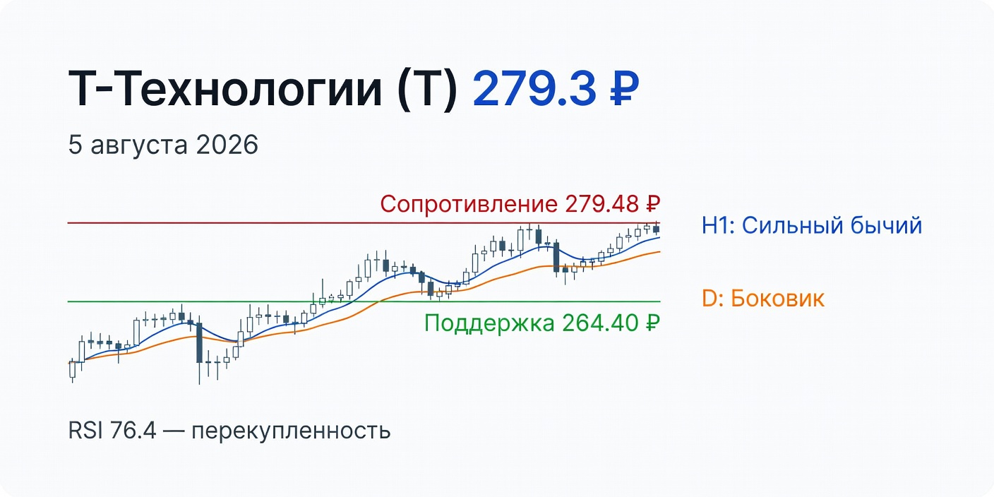 Технический анализ T (Т-Технологии) — 5 августа 2026
