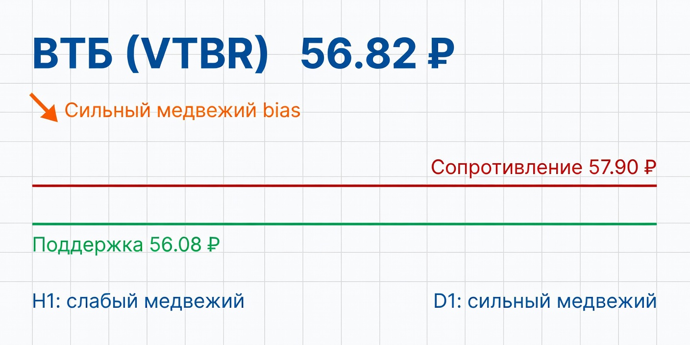 Технический анализ VTBR (ВТБ) на 05.08.2026