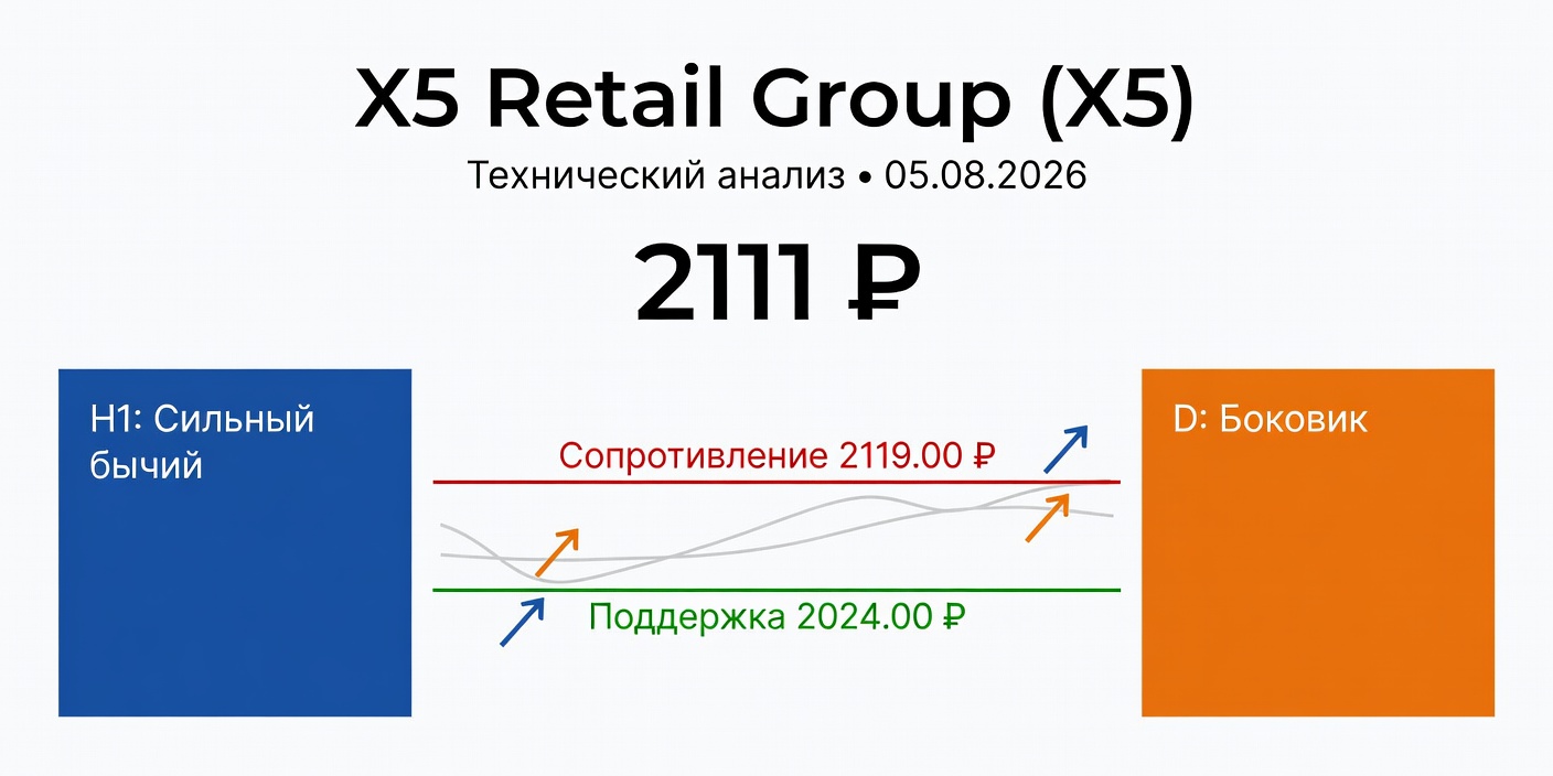 Технический анализ X5 (X5 Retail Group) на 05.08.2026