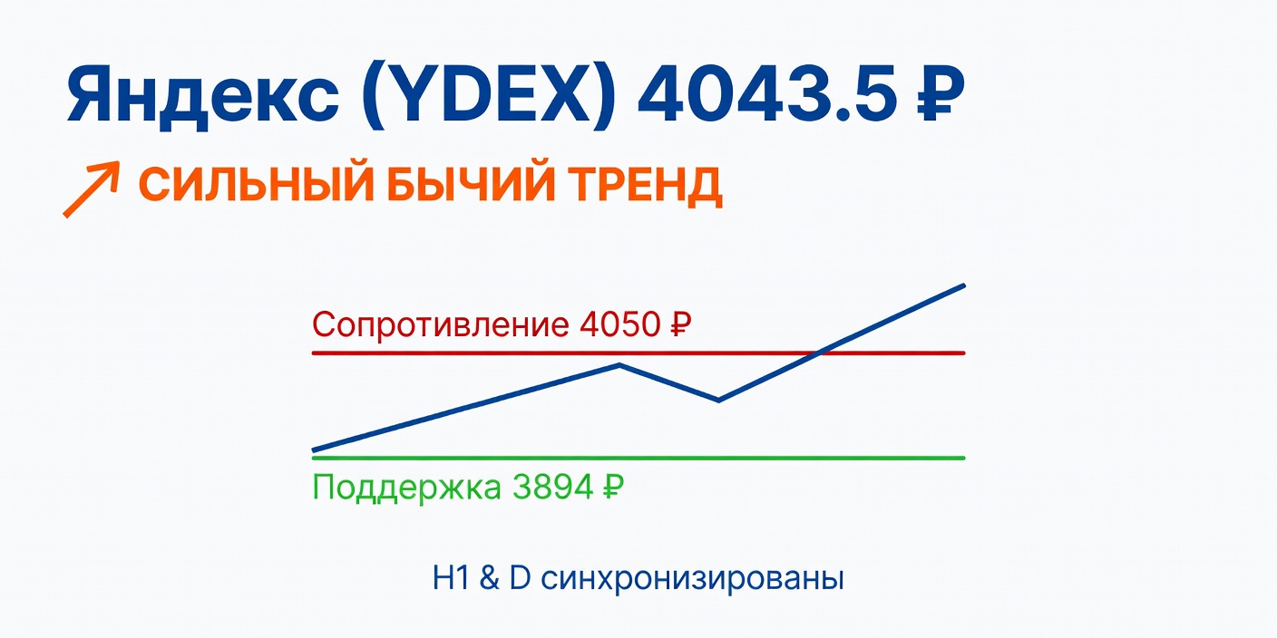 Технический анализ YDEX (Яндекс) — 5 августа 2026
