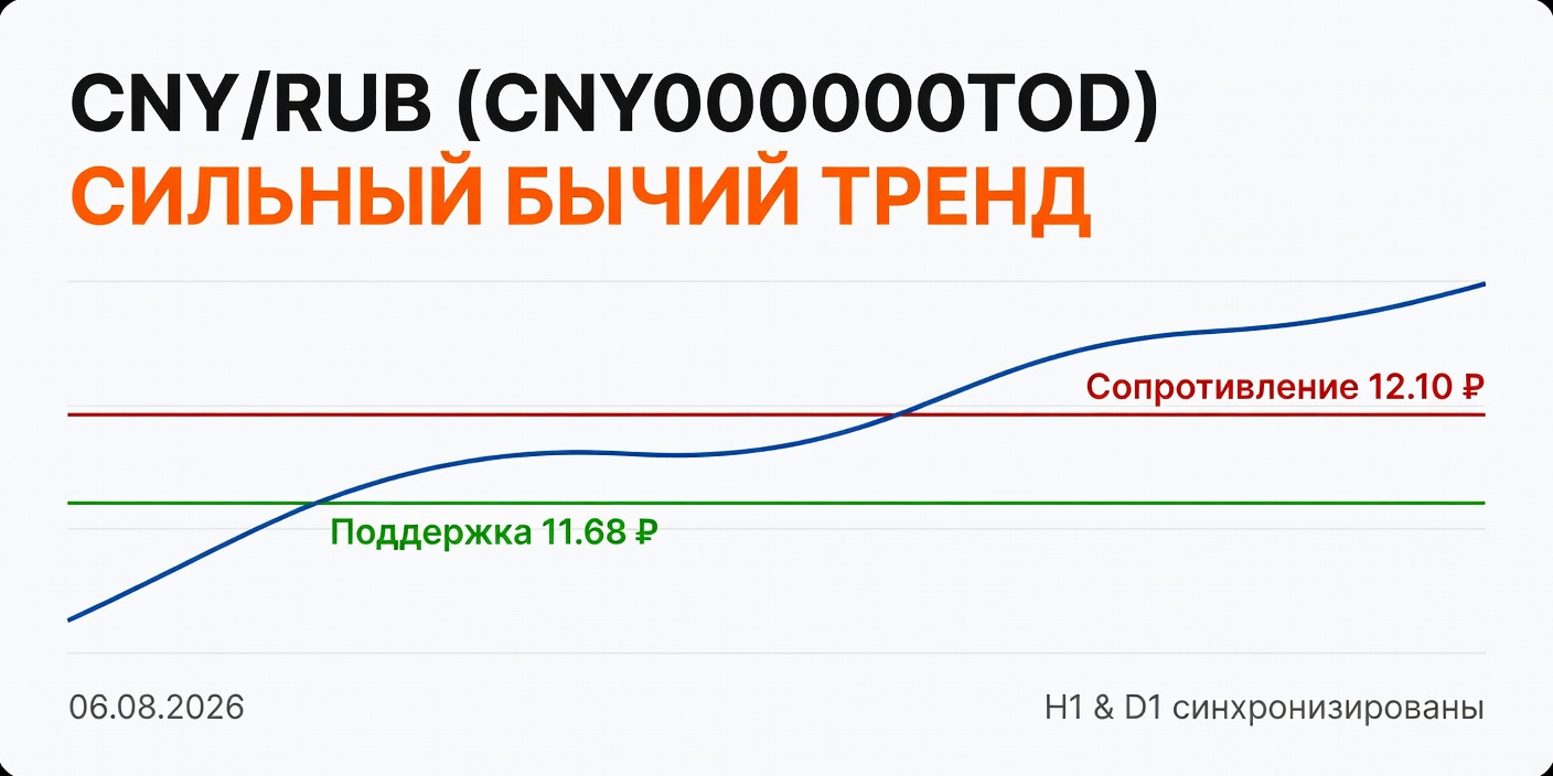 Технический анализ CNY/RUB (CNY000000TOD) — 06.08.2026
