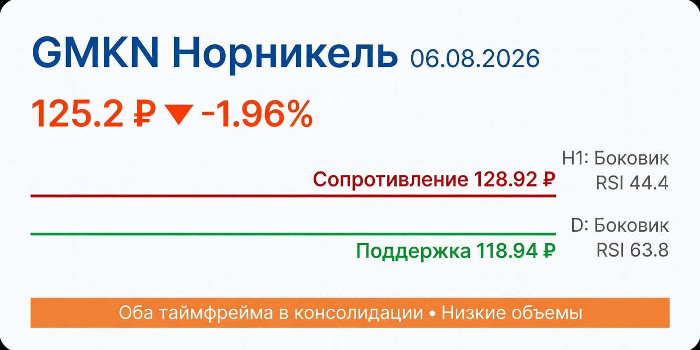Технический анализ GMKN (Норникель) на 06.08.2026