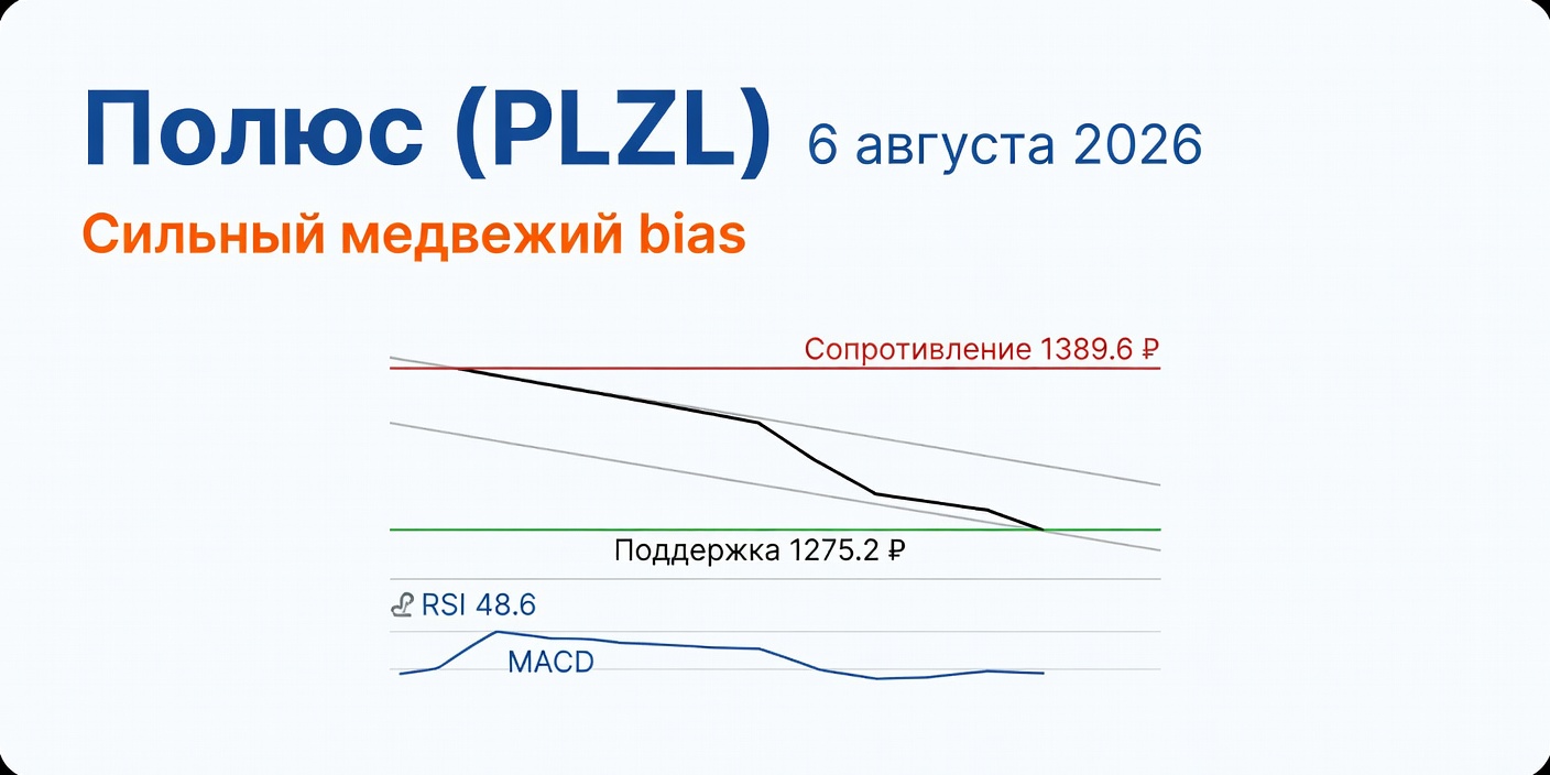 Технический анализ PLZL (Полюс) — 6 августа 2026